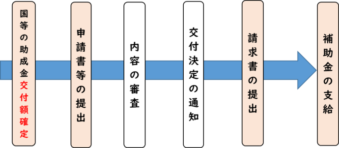 補助金交付までの流れ