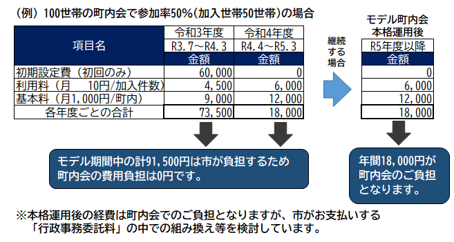 費用