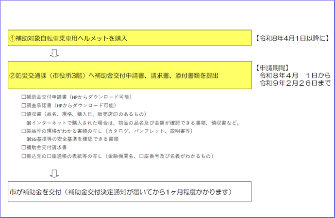 補助金の申請から交付までの流れ