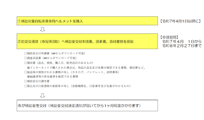 補助金の申請から交付までの流れ