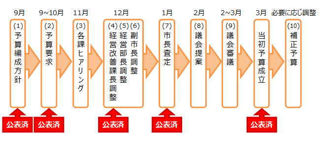 予算編成過程イメージ