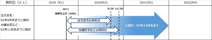 住宅借入金等特別控除1