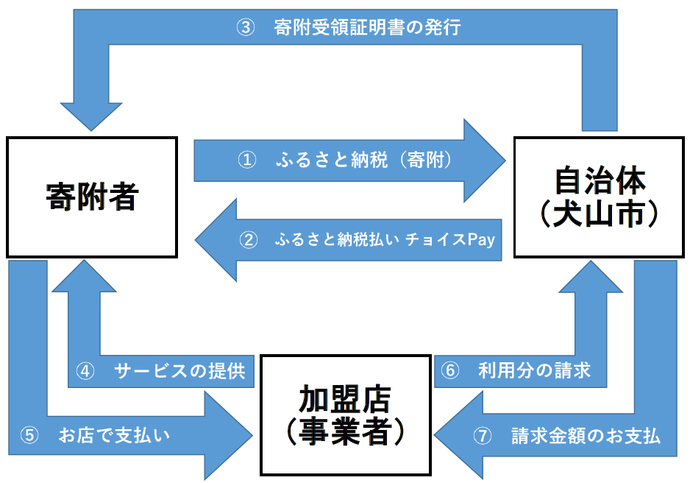 フロー図