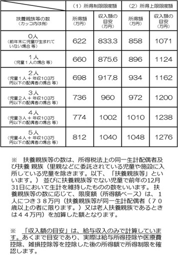 所得制限限度額・所得上限限度額