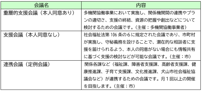 重層的支援体制整備事業会議体一覧