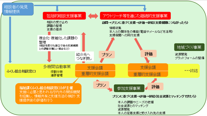 流れ