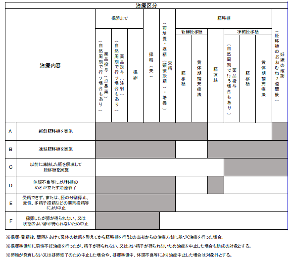 1回の治療について