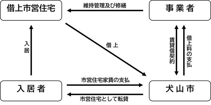 事業のしくみ