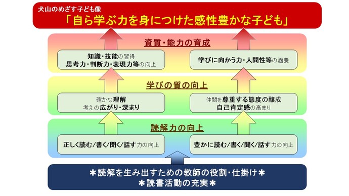 読解力と子ども像との関係図