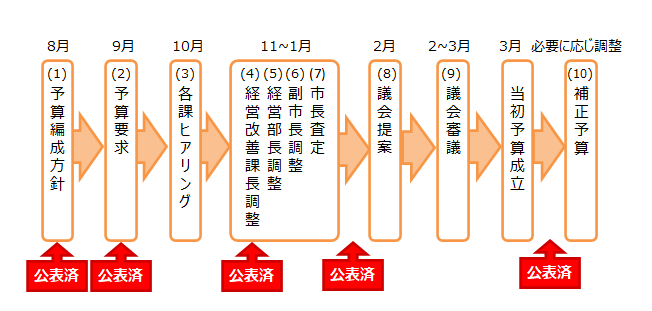 予算編成過程イメージ