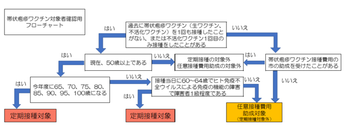 フローチャート