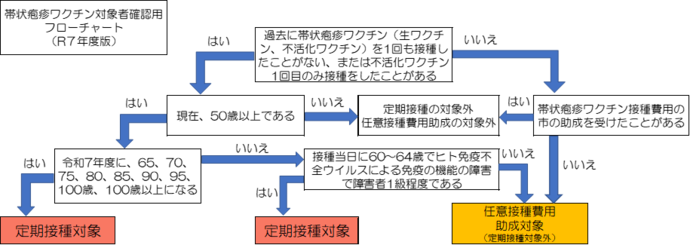 フローチャート