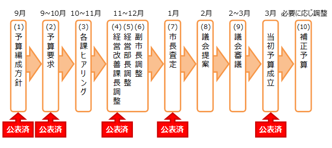 予算編成過程イメージ