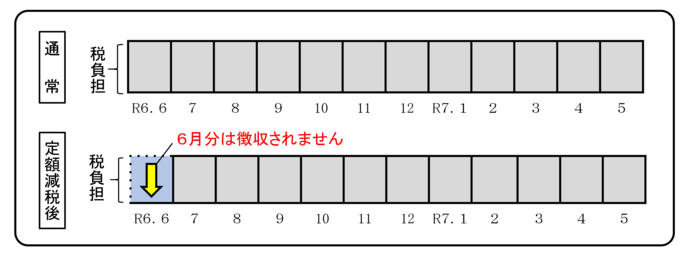 給与からの特別徴収（給与天引き）の方