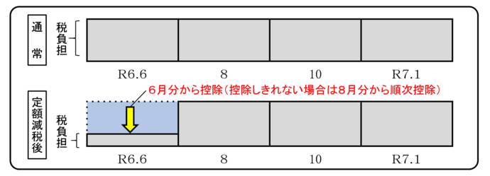 普通徴収（納付書及び口座振替で納付）の方