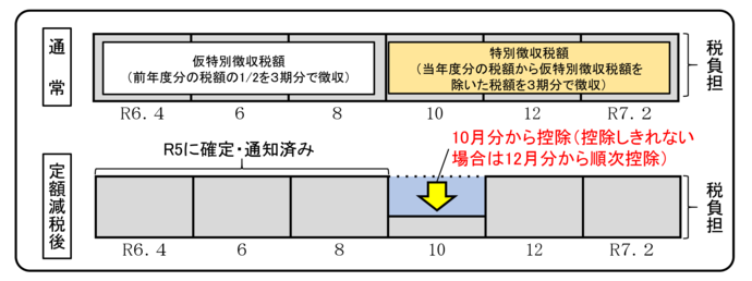 公的年金から市・県民税が差し引かれる方（年金特別徴収）