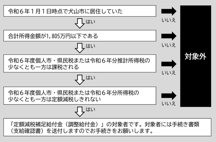 フロー図