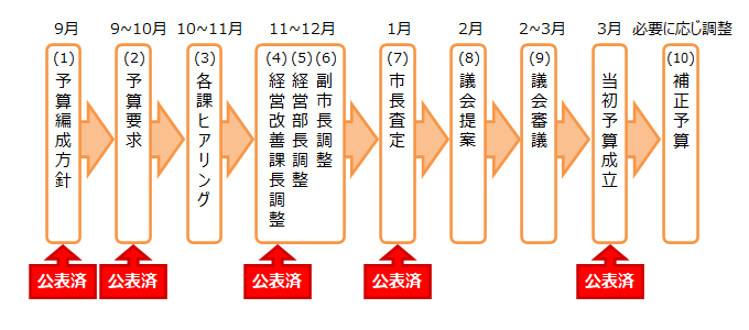 予算編成過程イメージ