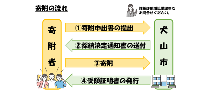寄付の流れ
