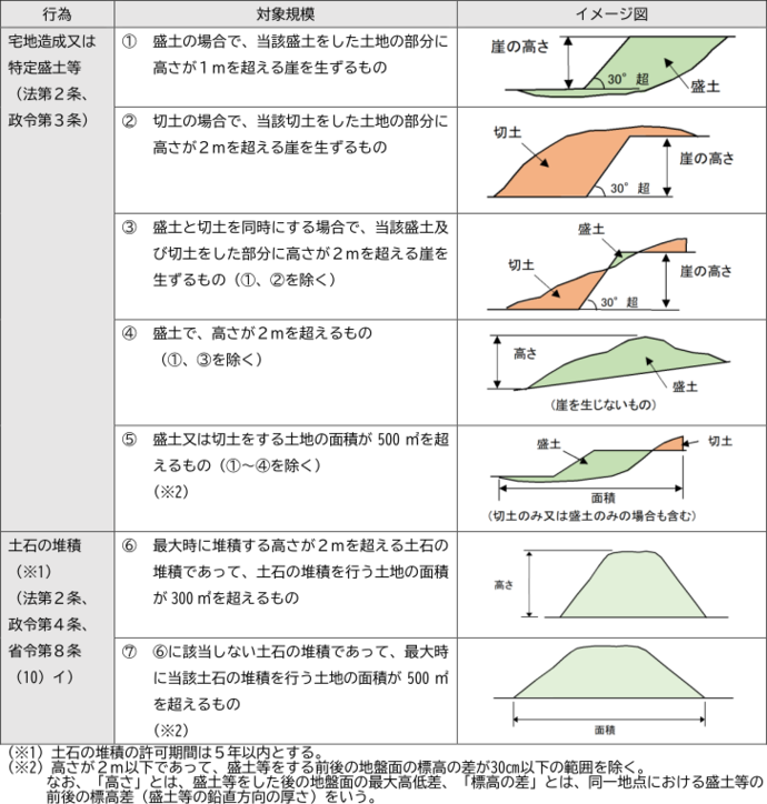 許可を要する工事