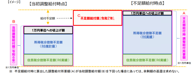 給付額のイメージ