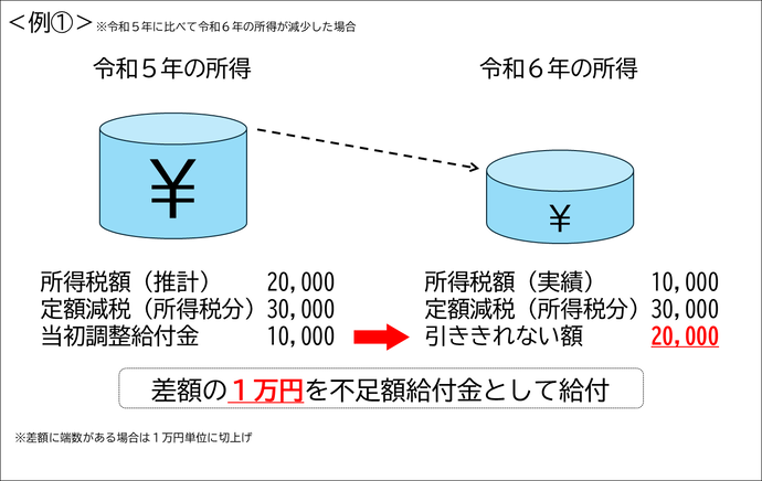 令和6年分推計所得税額よりも令和6年分所得税額の方が少なくなった方