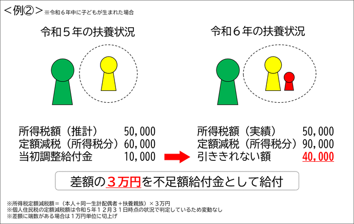 子どもの出生等、扶養親族等が令和6年中に増加したことにより、所得税分の定額減税可能額が増加した方