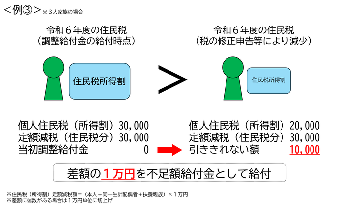 当初調整給付金の算定後に税額修正が生じたことにより、令和6年度分個人住民税所得割額が減少し、不足額給付金で対応することとされた方