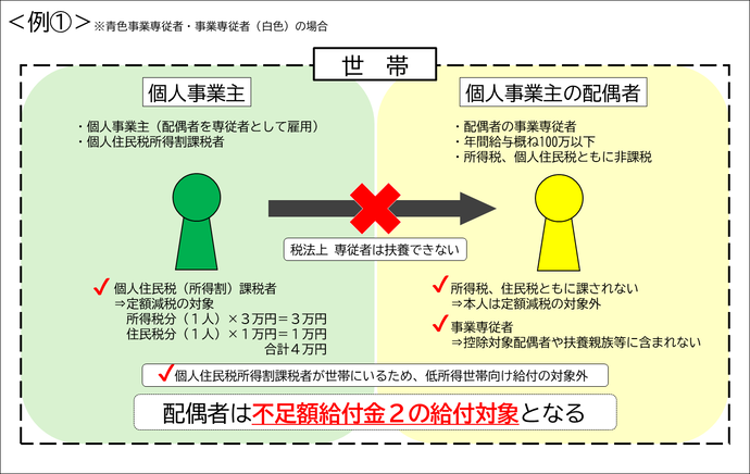 事業専従者（青色・白色）