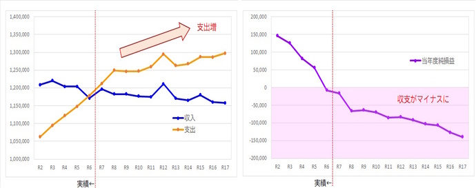 収支見通しのイメージグラフ