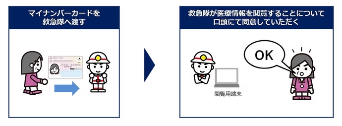 救急隊にマイナンバーカードを渡すイラスト、救急隊が医療情報を閲覧することに同意するイラスト