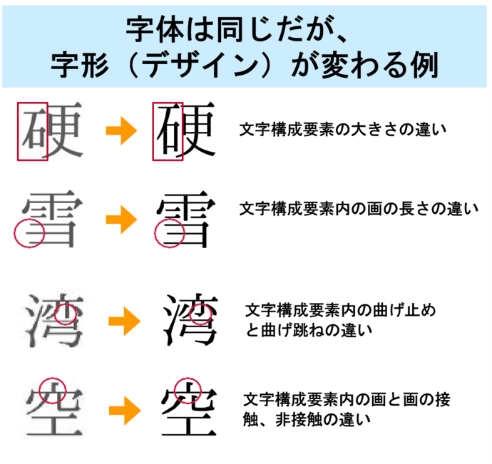 字体は同じだが、字形（デザイン）が変わる例