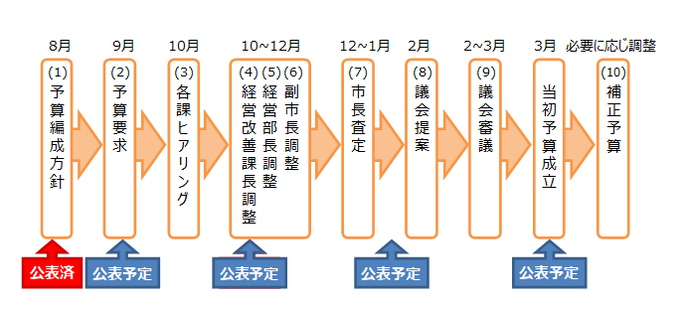 予算編成過程イメージ