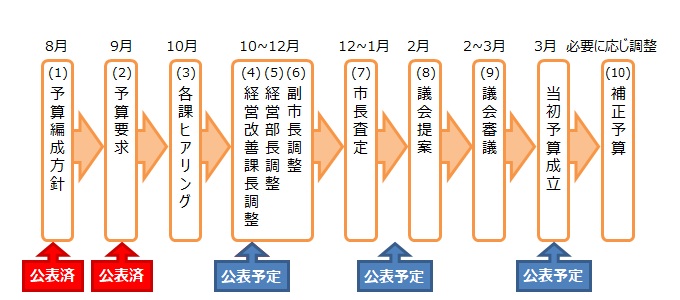 予算編成過程イメージ