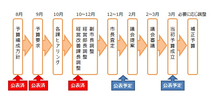 予算編成過程イメージ