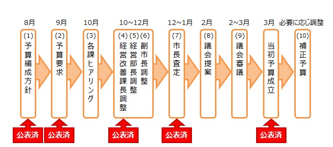 予算編成過程イメージ